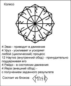 Став Nooma «Колесо»
